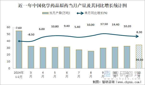 近一年中国化学药品原药当月产量及其同比增长统计图