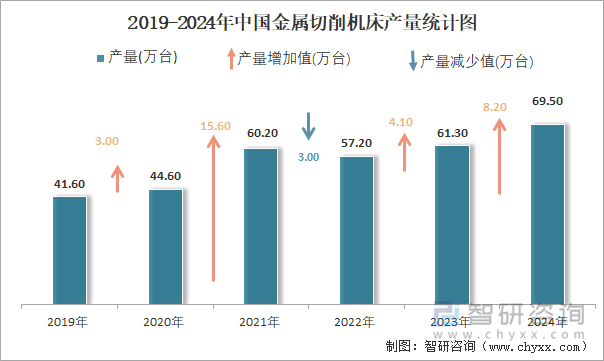 2019-2024年中国金属切削机床产量统计图