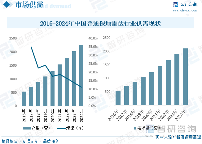 探地雷達(dá)不僅僅涉及傳統(tǒng)的電磁學(xué)等分析技術(shù)，還涉及精密機(jī)械、電子學(xué)、計(jì)算機(jī)技術(shù)、自動(dòng)化、人工智能等多種核心技術(shù)。我國(guó)探地雷達(dá)所屬儀器儀表行業(yè)的產(chǎn)業(yè)鏈和技術(shù)實(shí)力也發(fā)展較快，形成了比較完整的產(chǎn)業(yè)體系和技術(shù)創(chuàng)新體系，拉近了和國(guó)際先進(jìn)水平之間的差距?？茖W(xué)技術(shù)的發(fā)展和高新技術(shù)的成就為各種科技在探地雷達(dá)領(lǐng)域的應(yīng)用奠定了堅(jiān)實(shí)的基礎(chǔ)，并促使探地雷達(dá)不斷開(kāi)辟新的領(lǐng)域。據(jù)統(tǒng)計(jì)，2024年我國(guó)普通探地雷達(dá)產(chǎn)量為2264套，需求量為2117套。