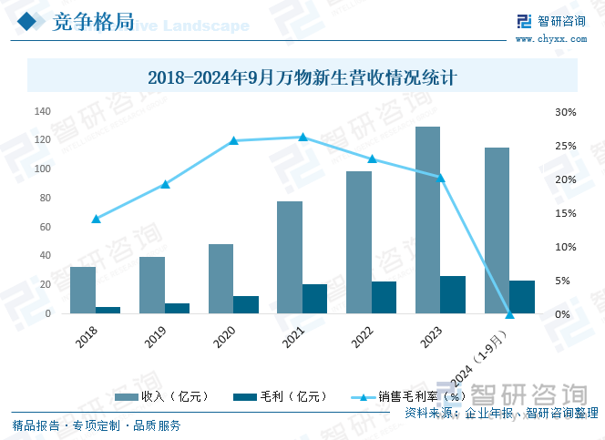 2018-2024年9月萬(wàn)物新生營(yíng)收情況統(tǒng)計(jì)