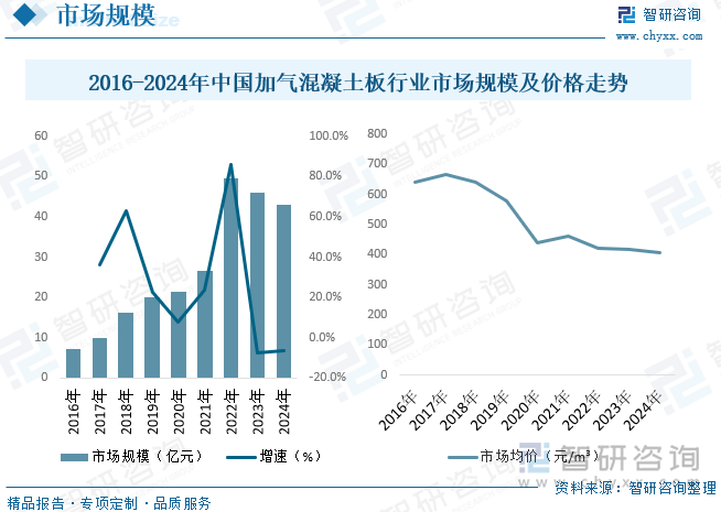 从我国加气混凝土板市场规模来看，2022年我国加气混凝土板市场规模增长至49.56亿元，2024年市场规模为42.93亿元。市场均价来看，2016-2024年我国加气混凝土板市场均价整体呈下降态势，2024年市场均价为405元/立方米。