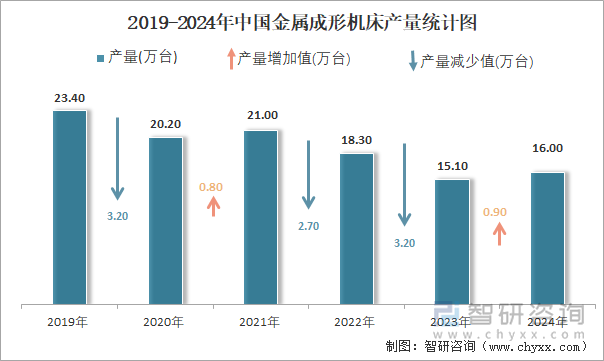 2019-2024年中國(guó)金屬成形機(jī)床產(chǎn)量統(tǒng)計(jì)圖