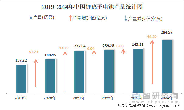 2019-2024年中國鋰離子電池產(chǎn)量統(tǒng)計圖