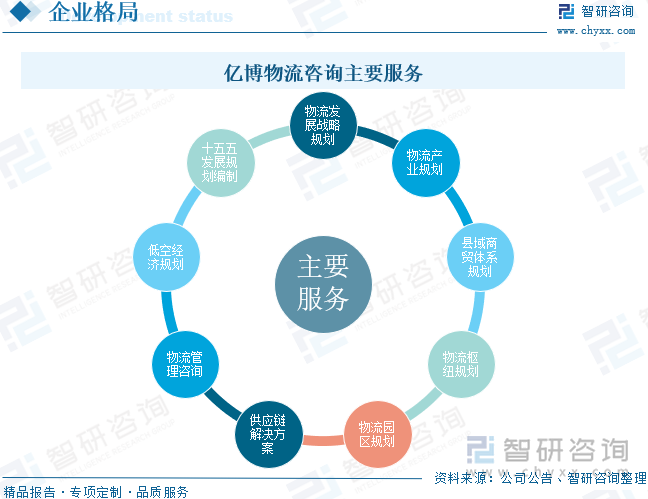 億博物流咨詢主要服務(wù)