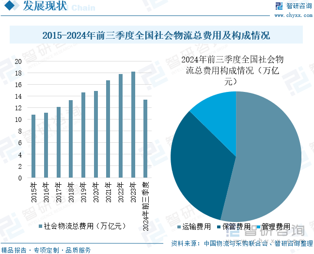 2015-2024年前三季度全國社會(huì)物流總費(fèi)用及構(gòu)成情況