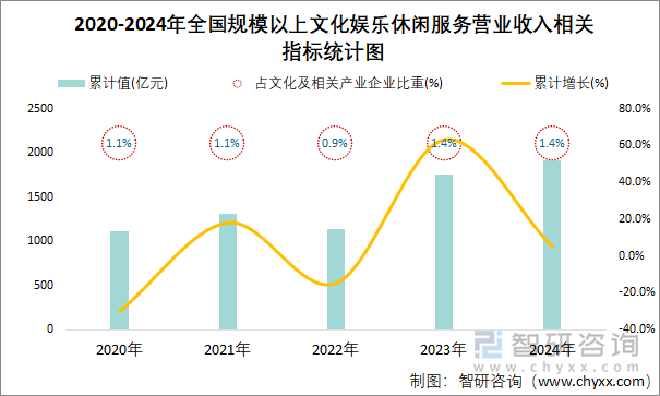 2020-2024年全国规模以上文化娱乐休闲服务营业收入相关指标统计图