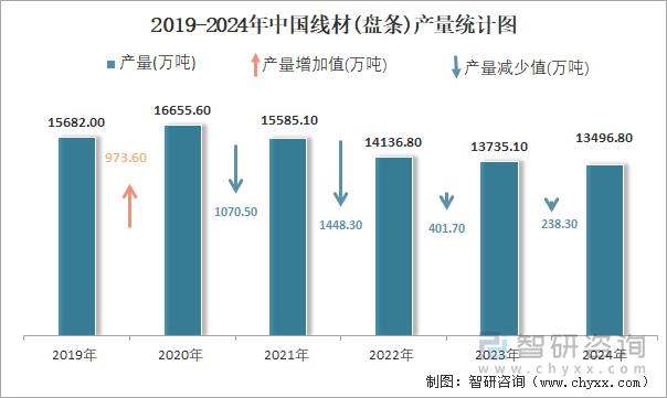 2019-2024年中国线材(盘条)产量统计图