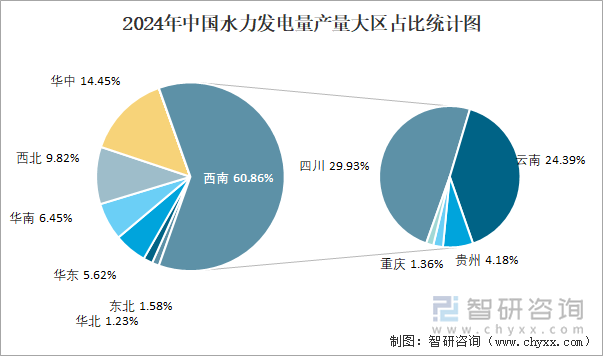 2024年中國水力發(fā)電量產(chǎn)量大區(qū)占比統(tǒng)計圖