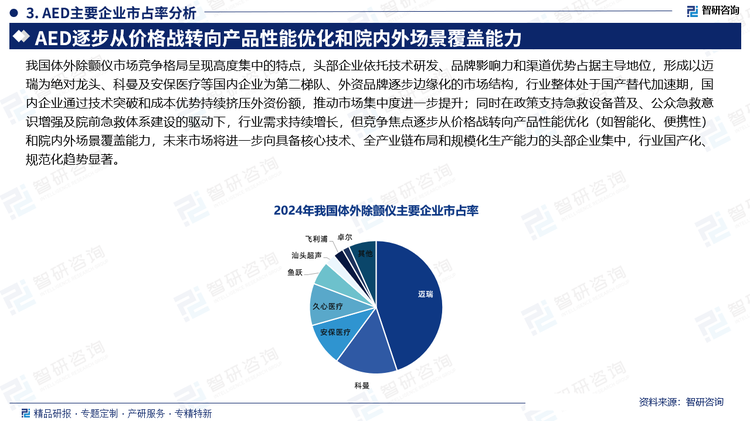 我国体外除颤仪市场竞争格局呈现高度集中的特点，头部企业依托技术研发、品牌影响力和渠道优势占据主导地位，形成以迈瑞为绝对龙头、科曼及安保医疗等国内企业为第二梯队、外资品牌逐步边缘化的市场结构，行业整体处于国产替代加速期，国内企业通过技术突破和成本优势持续挤压外资份额，推动市场集中度进一步提升；同时在政策支持急救设备普及、公众急救意识增强及院前急救体系建设的驱动下，行业需求持续增长，但竞争焦点逐步从价格战转向产品性能优化（如智能化、便携性）和院内外场景覆盖能力，未来市场将进一步向具备核心技术、全产业链布局和规模化生产能力的头部企业集中，行业国产化、规范化趋势显著。