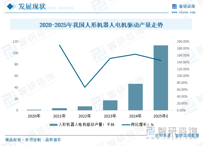 2020-2025年我国人形机器人电机驱动产量走势