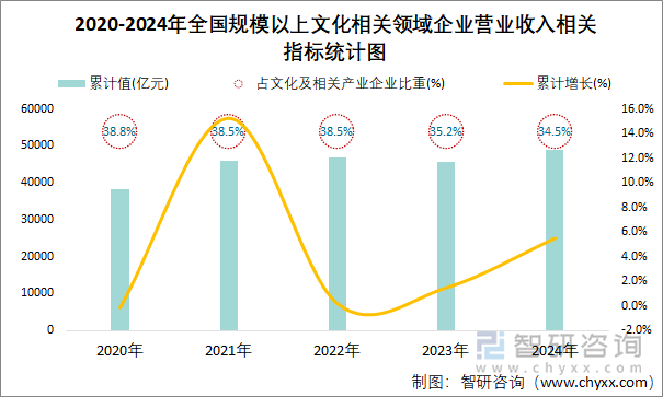 2020-2024年全国规模以上文化相关领域企业营业收入相关指标统计图