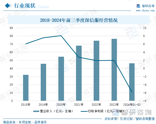 2018-2024年前三季度深信服经营情况