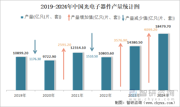 2019-2024年中國光電子器件產(chǎn)量統(tǒng)計圖