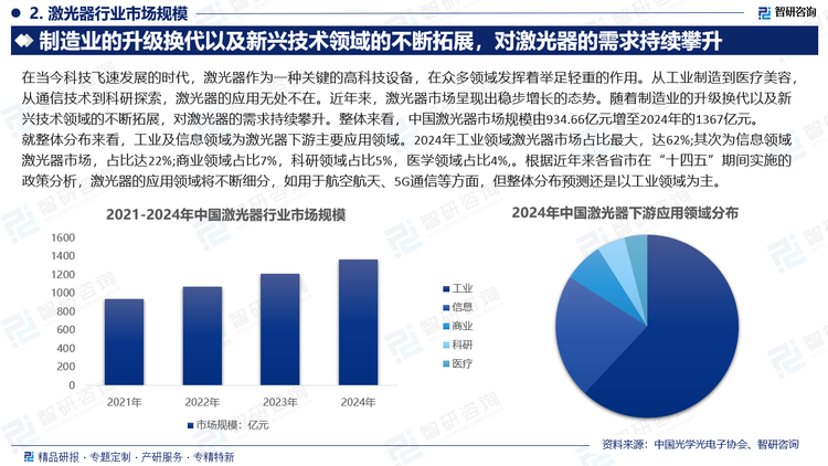 就整体分布来看，工业及信息领域为激光器下游主要应用领域。2024年工业领域激光器市场占比最大，达62%;其次为信息领域激光器市场，占比达22%;商业领域占比7%，科研领域占比5%，医学领域占比4%,。根据近年来各省市在“十四五”期间实施的政策分析，激光器的应用领域将不断细分，如用于航空航天、5G通信等方面，但整体分布预测还是以工业领域为主。