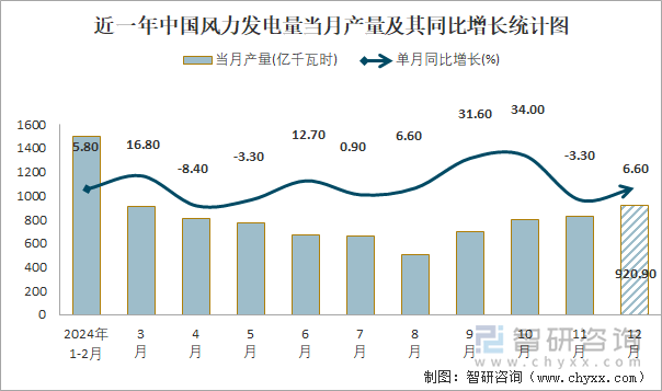 近一年中國風力發(fā)電量當月產(chǎn)量及其同比增長統(tǒng)計圖