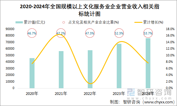 2020-2024年全國(guó)規(guī)模以上文化服務(wù)業(yè)企業(yè)營(yíng)業(yè)收入相關(guān)指標(biāo)統(tǒng)計(jì)圖