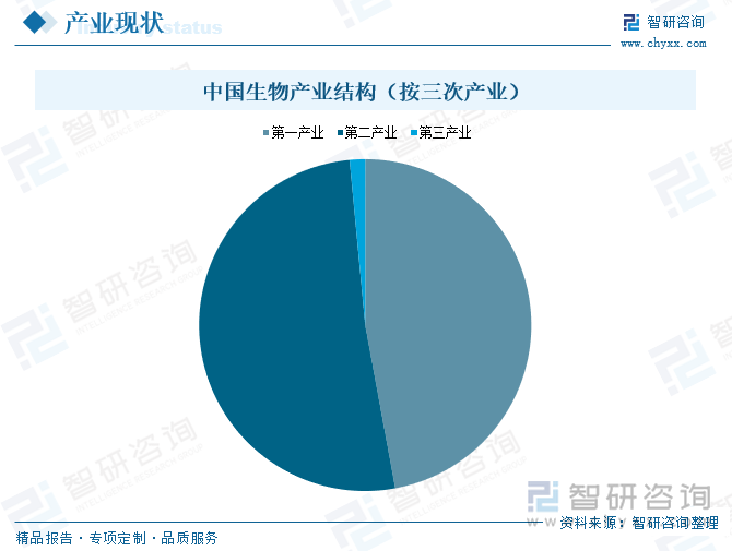 中国生物产业结构（按三次产业）