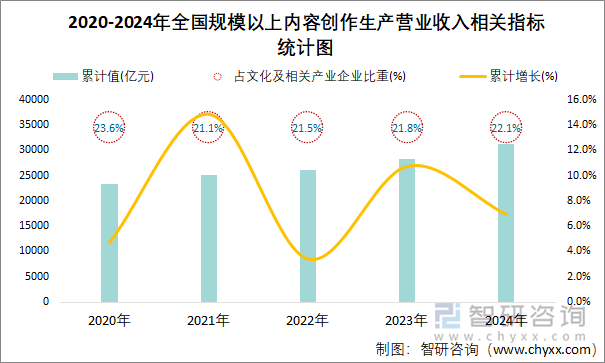 2020-2024年全國規(guī)模以上內(nèi)容創(chuàng)作生產(chǎn)營業(yè)收入相關(guān)指標(biāo)統(tǒng)計(jì)圖