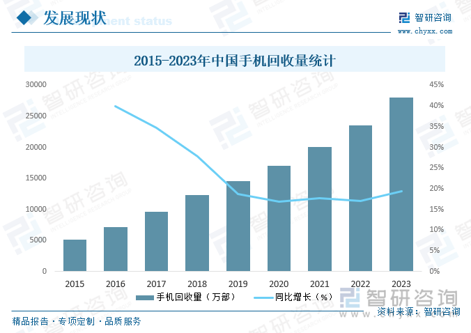 2015-2023年中國(guó)手機(jī)回收量統(tǒng)計(jì)