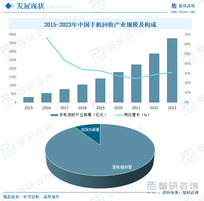 2015-2023年中國(guó)手機(jī)回收產(chǎn)業(yè)規(guī)模及構(gòu)成