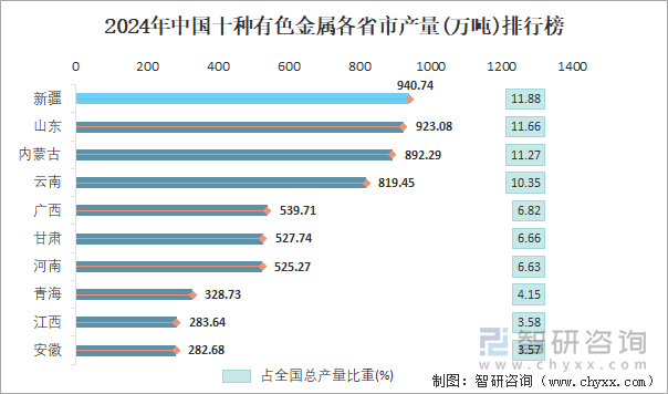 2024年中國十種有色金屬各省市產(chǎn)量排行榜