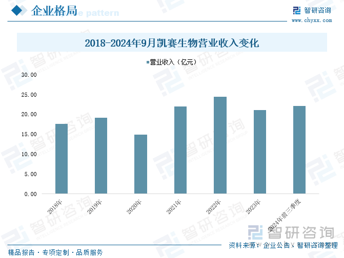 2018-2024年9月凯赛生物营业收入变化