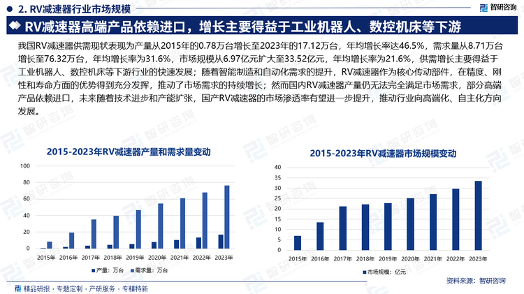 我国RV减速器供需现状表现为产量从2015年的0.78万台增长至2023年的17.12万台，年均增长率达46.5%，需求量从8.71万台增长至76.32万台，年均增长率为31.6%，市场规模从6.97亿元扩大至33.52亿元，年均增长率为21.6%，供需增长主要得益于工业机器人、数控机床等下游行业的快速发展；随着智能制造和自动化需求的提升，RV减速器作为核心传动部件，在精度、刚性和寿命方面的优势得到充分发挥，推动了市场需求的持续增长；然而国内RV减速器产量仍无法完全满足市场需求，部分高端产品依赖进口，未来随着技术进步和产能扩张，国产RV减速器的市场渗透率有望进一步提升，推动行业向高端化、自主化方向发展。