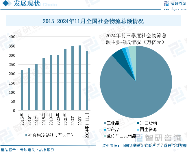 2015-2024年11月全國社會(huì)物流總額情況