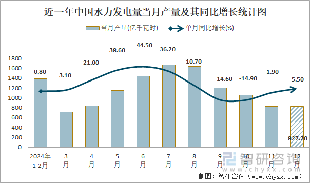 近一年中國水力發(fā)電量當(dāng)月產(chǎn)量及其同比增長統(tǒng)計圖