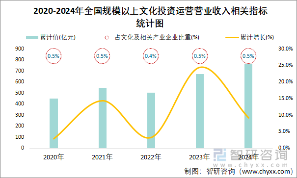 2020-2024年全國規(guī)模以上文化投資運(yùn)營營業(yè)收入相關(guān)指標(biāo)統(tǒng)計(jì)圖