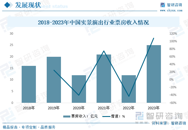 近年來，我國經(jīng)濟發(fā)展雖面臨著一定挑戰(zhàn)，但總體延續(xù)了平穩(wěn)快速的發(fā)展態(tài)勢。隨著我國居民消費水平不斷提高、可支配收入穩(wěn)定增長，其消費觀念也在發(fā)生著由“物質”到“精神”的升級轉變，對于文化消費的需求愈加強烈。隨著觀眾觀演需求上升，加之政府對文化演出產(chǎn)業(yè)支持力度不斷加大，市場主體活躍度持續(xù)提高，多種有利因素為實景演出市場的復蘇和發(fā)展提供了保障。從行業(yè)收入情況來看，受疫情因素影響，近年來我國實景演出行業(yè)票房收入整體呈波動態(tài)勢，到2023年收入規(guī)模為25億元，六年來首創(chuàng)新高。