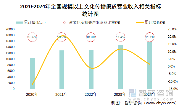 2020-2024年全國規(guī)模以上文化傳播渠道營業(yè)收入相關(guān)指標(biāo)統(tǒng)計(jì)圖