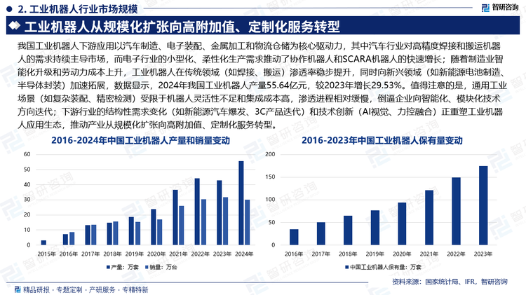 我国工业机器人下游应用以汽车制造、电子装配、金属加工和物流仓储为核心驱动力，其中汽车行业对高精度焊接和搬运机器人的需求持续主导市场，而电子行业的小型化、柔性化生产需求推动了协作机器人和SCARA机器人的快速增长；随着制造业智能化升级和劳动力成本上升，工业机器人在传统领域（如焊接、搬运）渗透率稳步提升，同时向新兴领域（如新能源电池制造、半导体封装）加速拓展，数据显示，2024年我国工业机器人产量55.64亿元，较2023年增长29.53%。值得注意的是，通用工业场景（如复杂装配、精密检测）受限于机器人灵活性不足和集成成本高，渗透进程相对缓慢，倒逼企业向智能化、模块化技术方向迭代；下游行业的结构性需求变化（如新能源汽车爆发、3C产品迭代）和技术创新（AI视觉、力控融合）正重塑工业机器人应用生态，推动产业从规模化扩张向高附加值、定制化服务转型。