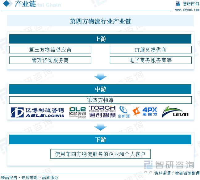 第四方物流行業(yè)產(chǎn)業(yè)鏈