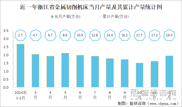 近一年浙江省金属切削机床当月产量及其累计产量统计图