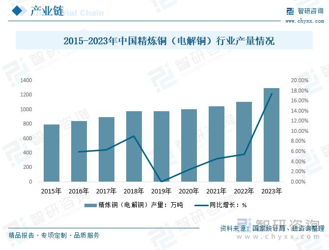 2015-2023年中国精炼铜（电解铜）行业产量情况