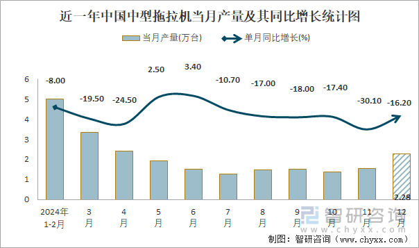 近一年中国中型拖拉机当月产量及其同比增长统计图