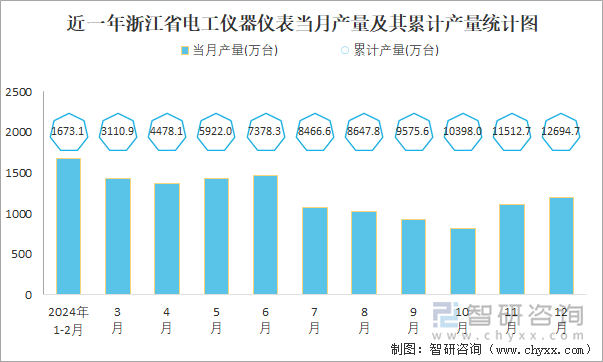 近一年浙江省电工仪器仪表当月产量及其累计产量统计图