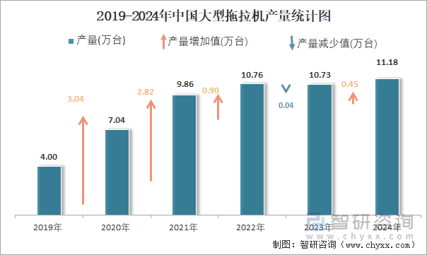 2019-2024年中國大型拖拉機產(chǎn)量統(tǒng)計圖