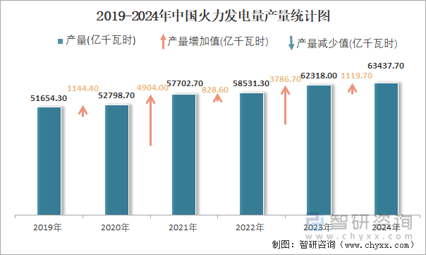 2019-2024年中国火力发电量产量统计图