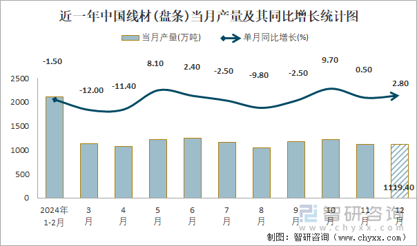 近一年中国线材(盘条)当月产量及其同比增长统计图