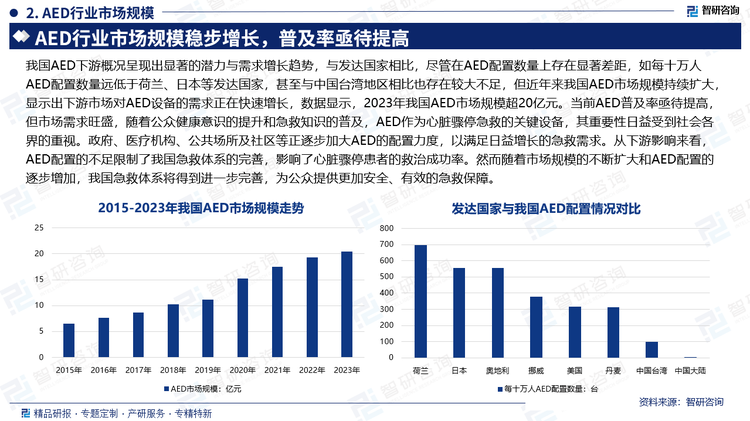 我国AED下游概况呈现出显著的潜力与需求增长趋势，与发达国家相比，尽管在AED配置数量上存在显著差距，如每十万人AED配置数量远低于荷兰、日本等发达国家，甚至与中国台湾地区相比也存在较大不足，但近年来我国AED市场规模持续扩大，显示出下游市场对AED设备的需求正在快速增长，数据显示，2023年我国AED市场规模超20亿元。当前AED普及率亟待提高，但市场需求旺盛，随着公众健康意识的提升和急救知识的普及，AED作为心脏骤停急救的关键设备，其重要性日益受到社会各界的重视。政府、医疗机构、公共场所及社区等正逐步加大AED的配置力度，以满足日益增长的急救需求。从下游影响来看，AED配置的不足限制了我国急救体系的完善，影响了心脏骤停患者的救治成功率。然而随着市场规模的不断扩大和AED配置的逐步增加，我国急救体系将得到进一步完善，为公众提供更加安全、有效的急救保障。