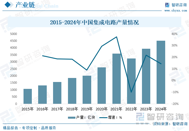 作为支撑经济发展和保障国家安全的战略性、基础性和先导性产业，我国集成电路行业随着中国经济总量的提升而快速发展，并已成为全球集成电路产业的重要市场之一。在我国集成电路产业国产替代的持续推进，以及新基建、信息化、数字化的持续发展的推动下，我国集成电路行业快速发展，产量规模也随之持续扩张。数据显示，2024年我国集成电路产量为4514.23亿块。