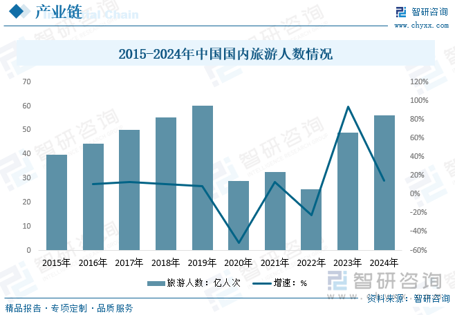 實景演出行業(yè)下游行業(yè)主要是旅行社行業(yè)以及散團游客，旅行社組織的客源流量和服務水平等因素直接影響實景演出行業(yè)的規(guī)模發(fā)展。從國內(nèi)旅游客流量方面來看，2022年，旅游業(yè)持續(xù)受到疫情的全面重創(chuàng)，經(jīng)歷了自2020年以來最艱難、煎熬的一年，全行業(yè)經(jīng)歷了發(fā)展的低谷與“至暗時刻”，國內(nèi)旅游人數(shù)下降至25.3億人次。2023年以來，隨著疫情影響褪去，國內(nèi)經(jīng)濟開始復蘇，國內(nèi)旅游行業(yè)也隨之強勢復蘇，被壓抑三年的出游需求得以釋放，掀起國民出游新熱潮。數(shù)據(jù)顯示，2024年我國國內(nèi)旅游人數(shù)增長至56.15億人次，同比增長14.8%。