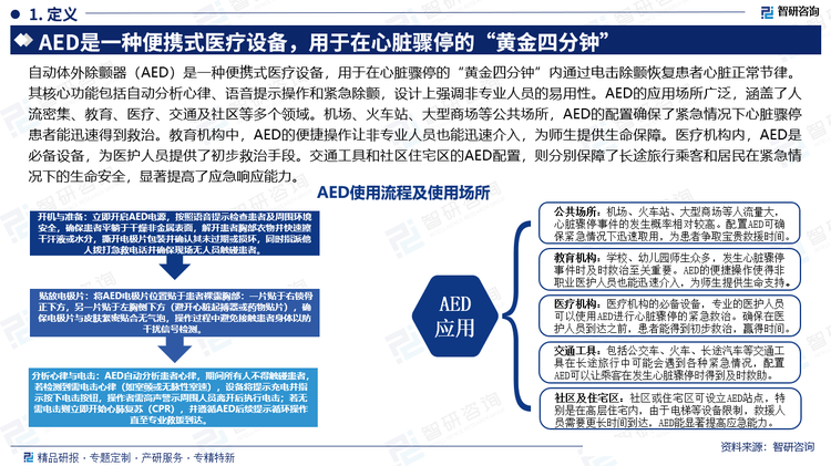 自动体外除颤器（AED）是一种便携式医疗设备，用于在心脏骤停的“黄金四分钟”内通过电击除颤恢复患者心脏正常节律。其核心功能包括自动分析心律、语音提示操作和紧急除颤，设计上强调非专业人员的易用性。AED的应用场所广泛，涵盖了人流密集、教育、医疗、交通及社区等多个领域。机场、火车站、大型商场等公共场所，AED的配置确保了紧急情况下心脏骤停患者能迅速得到救治。教育机构中，AED的便捷操作让非专业人员也能迅速介入，为师生提供生命保障。医疗机构内，AED是必备设备，为医护人员提供了初步救治手段。交通工具和社区住宅区的AED配置，则分别保障了长途旅行乘客和居民在紧急情况下的生命安全，显著提高了应急响应能力。