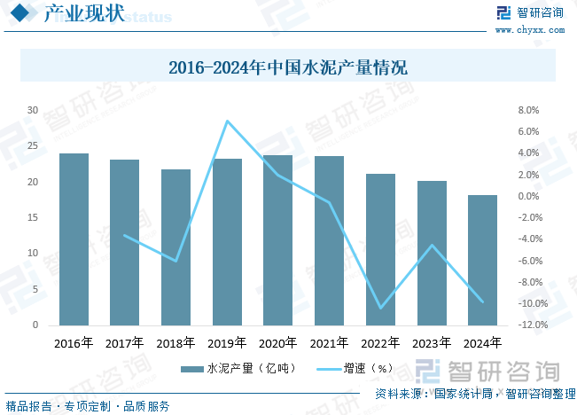 水泥是指粉状水硬性无机胶凝材料，加水搅拌后成浆体，能在空气中硬化或者在水中更好的硬化，并能把砂、石等材料牢固地胶结在一起。水泥工业是国民经济发展的重要基础产业，广泛应用于土木建筑、水利、国防等工程，为改善人民生活，促进国家经济建设和国防安全起到了重要作用。我国水泥设立专门生产线进行生产，市场价格有一定波动，其中水泥的价格对加气混凝土制品生产成本影响较大。据统计，截至2024年我国水泥产量为18.25亿吨，同比下降9.8%。