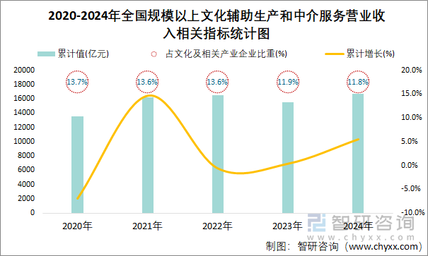 2020-2024年全国规模以上文化辅助生产和中介服务营业收入相关指标统计图