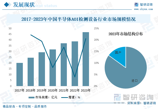 随着5G、物联网、人工智能等领域的快速发展，对高性能、高质量芯片的需求不断增长，而芯片制造过程中的各个环节都需要高精度的AOI检测设备来保证产品质量，为AOI检测设备行业带来了广阔的市场空间。同时，随着3D封装技术的不断发展，晶圆制造过程中的检测需求日益增加，3D晶圆AOI检测设备能够满足更高精度的检测要求，进一步推动了半导体AOI检测设备行业的发展。数据显示，2023年我国半导体AOI检测设备行业市场规模为46.8亿元。其中进口规模占比为85%，国产规模占比为15%。