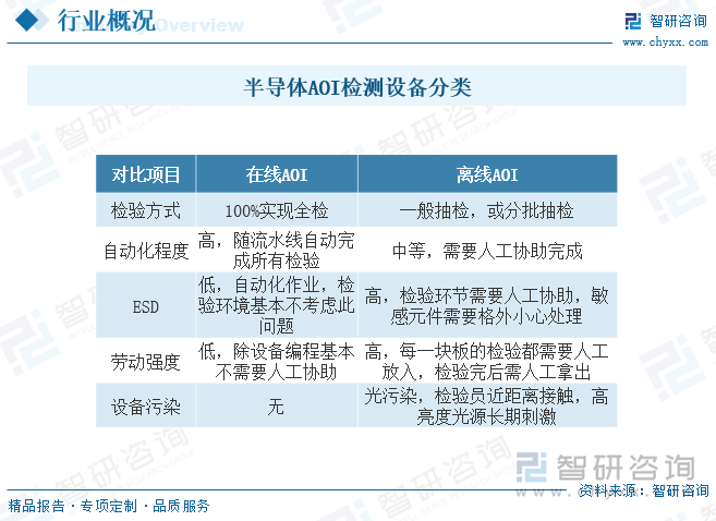 半导体AOI检测设备按上板作业方式不同可分为在线式和离线式两种：1）离线式AOI检测设备。不连接在SMT生产线中，由人工作业放板，成本低；2）在线式AOI检测设备。主要用于SMT生产线在线全自动检测，不需要人工作业，而且可以实现整条SMT生产线的品质数据共享及自动工艺优化，全面提升SMT生产线的生产品质。