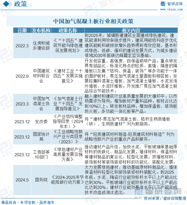 加气混凝土板为新型建筑材料、绿色建材，新型建材、绿色建材是国家重点鼓励、支持的领域，如2023年12月国家发展改革委发布《产业结构调整指导目录（2024年本）》，提出将“建材-蒸压加气混凝土板、秸秆生物质墙板（砖）、生物质建材”列为鼓励类。2023年12月国家统计局发布《工业战略性新兴产业分类目录（2023）》，将“轻质建筑材料制造-轻质建筑材料制造”列为战略性新兴产业的重点产品和服务。2024年5月国务院发布《2024-2025年节能降碳行动方案》，提出大力发展绿色建材，推动基础原材料制品化、墙体保温材料轻型化和装饰装修材料装配化。到2025年底，水泥、陶瓷行业能效标杆水平以上产能占比达到30%，平板玻璃行业能效标杆水平以上产能占比达到20%，建材行业能效基准水平以下产能完成技术改造或淘汰退出。